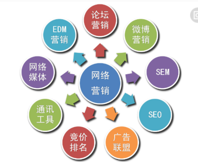 社會(huì)化網(wǎng)絡(luò)營銷 互聯(lián)網(wǎng)銷售公司的成功基石